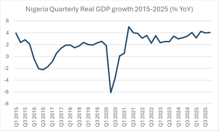 Nigeria-Quarterly-Real-GDP-Growth-2015–2026