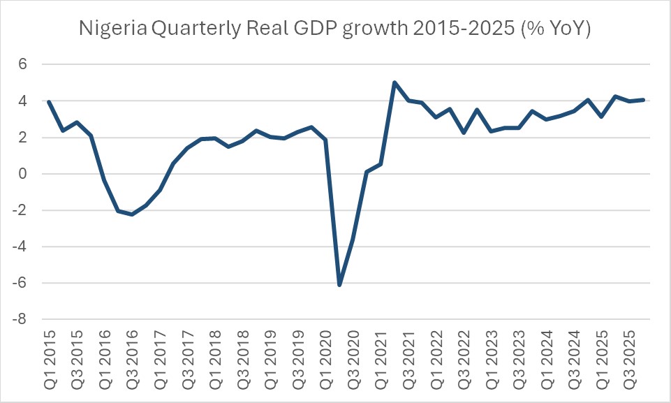 Nigeria-Quarterly-Real-GDP-Growth-2015–2026
